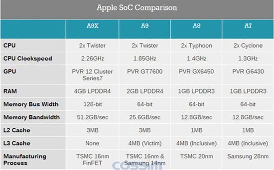 蘋果SOC參數(shù)對(duì)比